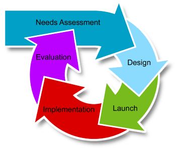 Icon showing Needs Assessment process